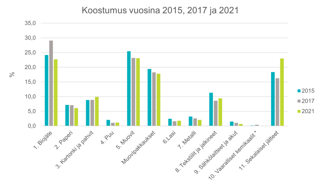 Pysväsdiagrammi sekajätteen koostumustutkimuksen tuloksista vuosina 2015, 2017 ja 2021.