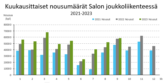 Kuukausittaiset nousumäärät Salon joukkoliikenteessä 2021 - 2023. Salon joukkoliikenteen matkamäärät ovat nousseet vuodesta 2021 lähtien myös maksuttomien kampanjajaksojen ulkopuolella. Syyskuun 2023 matkamäärä ylitti koko vuoden 2021 matkamäärät. 