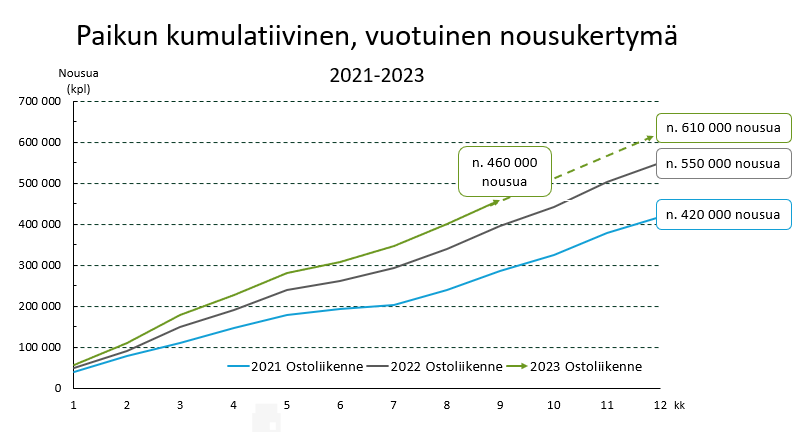 Salon joukkoliikenteen kumulatiivinen, vuotuinen nousukertymä 2021 - 2023:2021 / noin 420 000 nousua 2022 / noin 550 000 nousua 2023 / arviolta noin 610 000 nousua