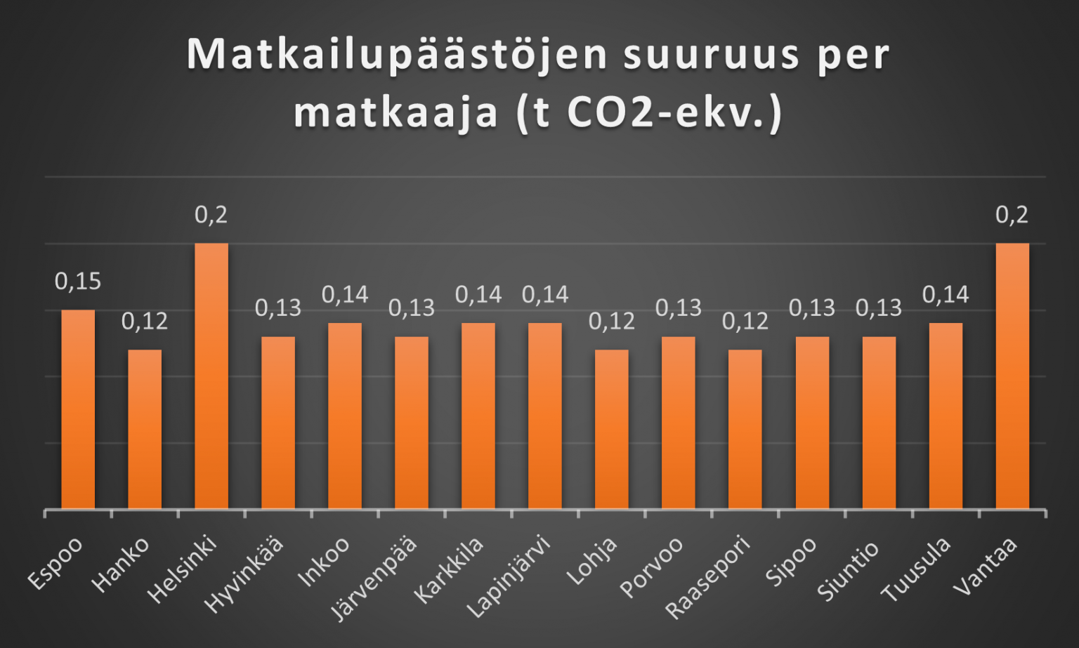 Matkailupäästöjen suuruus per matkaaja (t CO2-ekv.) Uudenmaan 15 kunnassa. Päästöt ovat isoimmat Helsingissä ja Vantaalla (0,2 kummassakin) ja pienimmät Hangossa, Lohjalla ja Raaseporissa (0,12 kussakin).