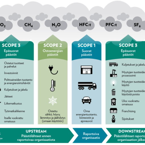 Kuvaus GHG-protokollan mukaisesta hiilijalanjäljen laskennasta ja sen eri luokista kategorioista.