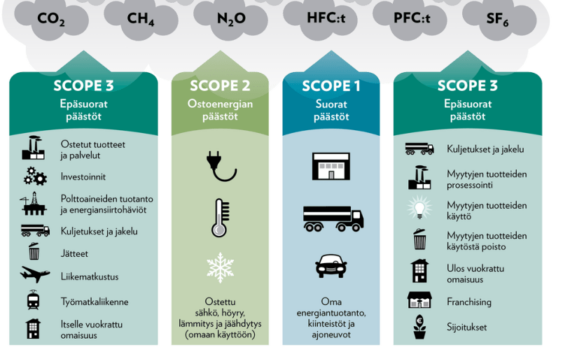 Kuvaus GHG-protokollan mukaisesta hiilijalanjäljen laskennasta ja sen eri luokista kategorioista.